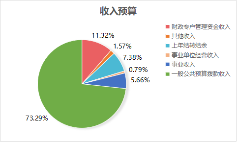 bob apple2023年单位预算情况的说明1467.png