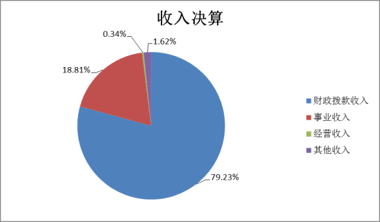 bob apple2022年度部门决算(1)1441.png